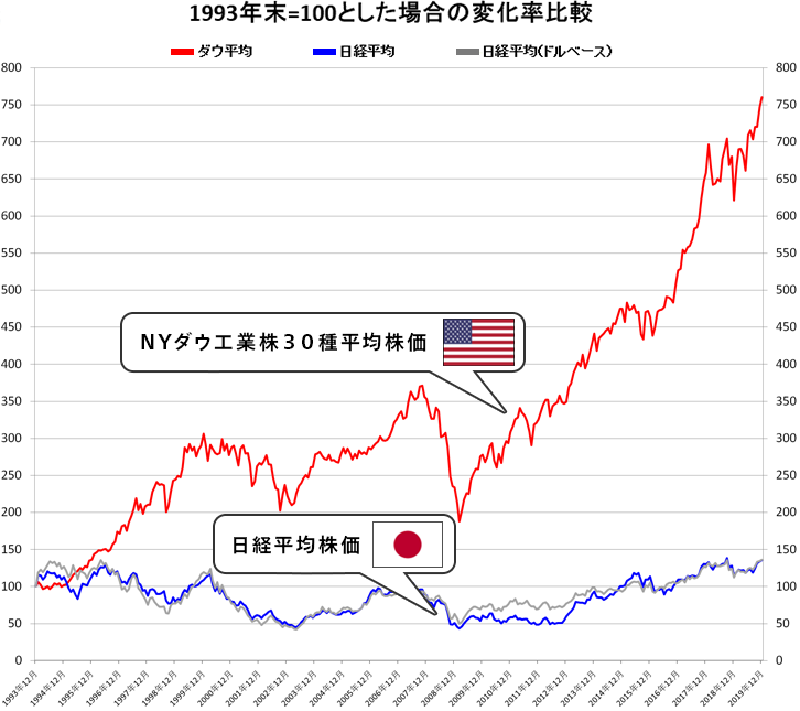 米国株と日本株チャート比較