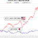 米国株と日本株チャート比較